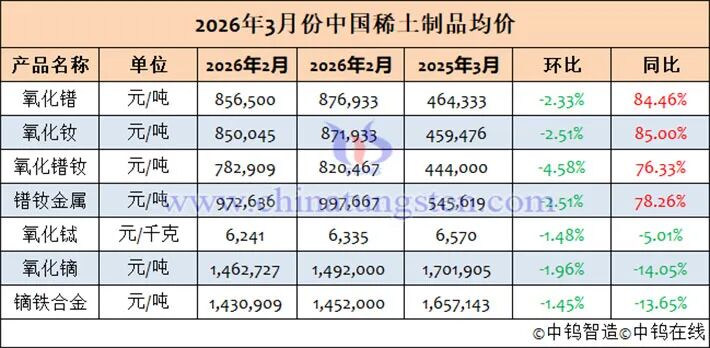 杭州2026年3月中国稀土制品价格走势全图及评述