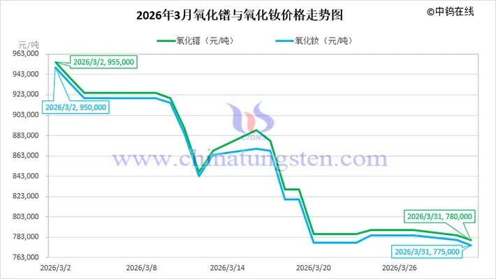 杭州2026年3月中国稀土制品价格走势全图及评述