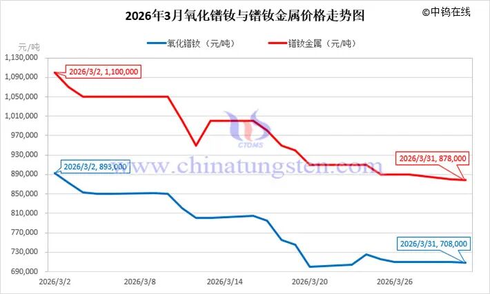 杭州2026年3月中国稀土制品价格走势全图及评述
