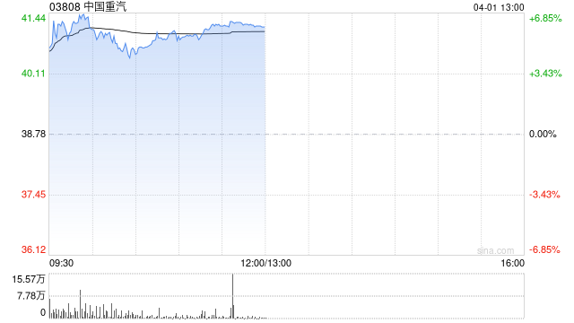 杭州工程机械股午前全线走高 中国重汽及中国龙工均涨超6%
