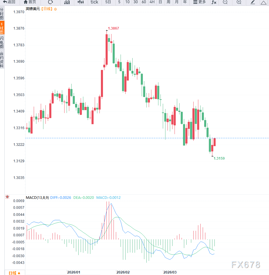 杭州美元走弱支撑英镑反弹，底部确认还是下跌中继？