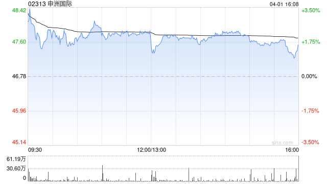 杭州小摩:降申洲国际目标价至81港元 料2026年复苏 维持“增持”评级 杭州小摩:降申洲国际目标价至81港元 料2026年复苏 维持“增持”评级