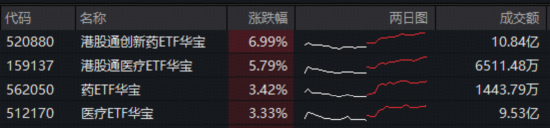 杭州港股反弹急先锋！创新药暴力进攻，520880爆量飙7%再创新纪录！成份股批量涨超10%，维立志博-B狂飙21%创新高