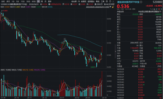 杭州港股反弹急先锋！创新药暴力进攻，520880爆量飙7%再创新纪录！成份股批量涨超10%，维立志博-B狂飙21%创新高
