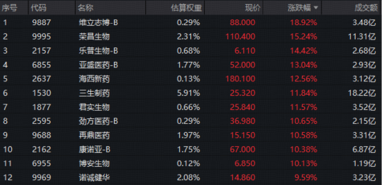 杭州港股反弹急先锋！创新药暴力进攻，520880爆量飙7%再创新纪录！成份股批量涨超10%，维立志博-B狂飙21%创新高