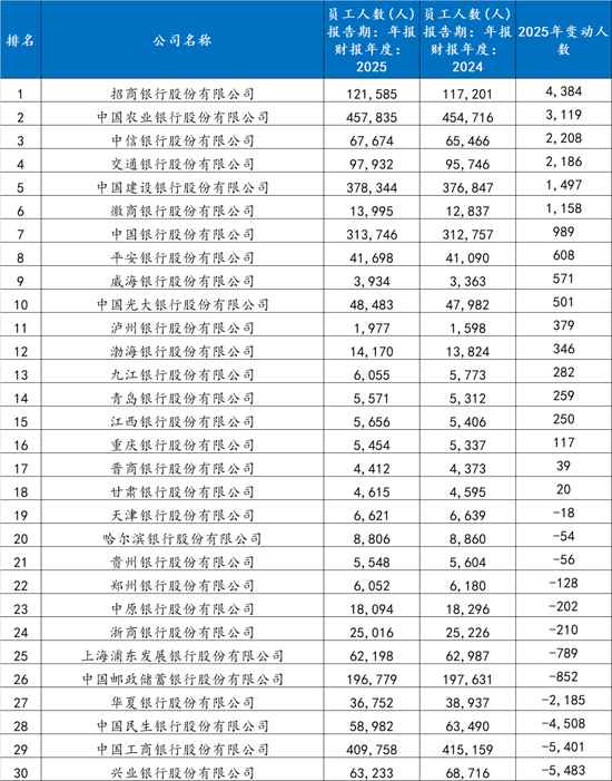 杭州哪家银行在裁员?哪家银行在逆势扩张 杭州哪家银行在裁员?哪家银行在逆势扩张