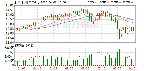 杭州汇中股份：截至2026年3月31日公司股东人数为9047户