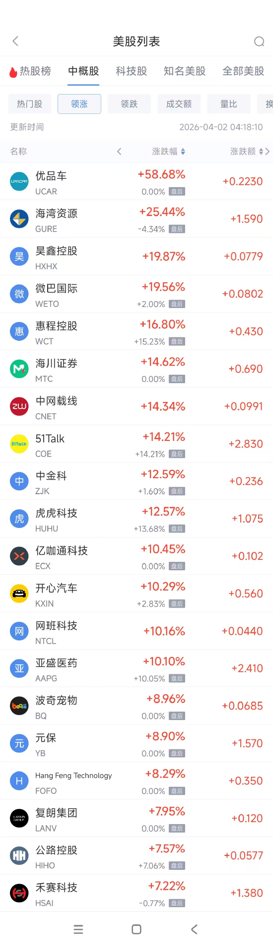 杭州4月2日热门中概股多数上涨 禾赛科技涨7.22%，唯品会跌4.52%