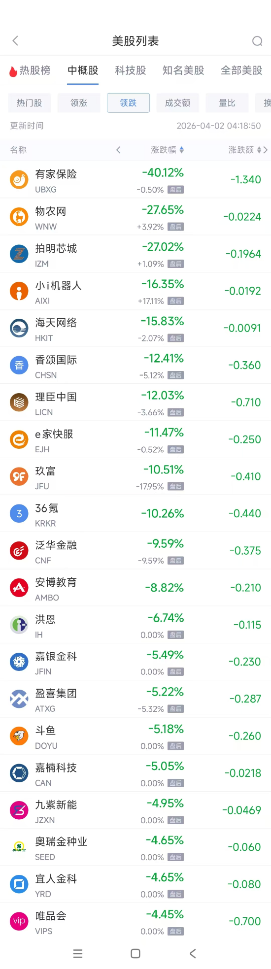 杭州4月2日热门中概股多数上涨 禾赛科技涨7.22%，唯品会跌4.52%