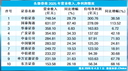 杭州营收净利双增 头部券商2025年业务亮点“有轻有重”(表)