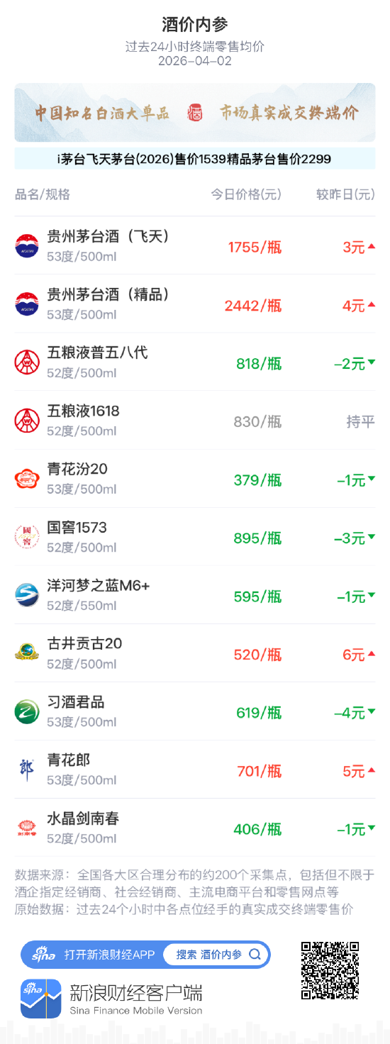 杭州酒价内参4月2日价格发布 青花郎上涨5元