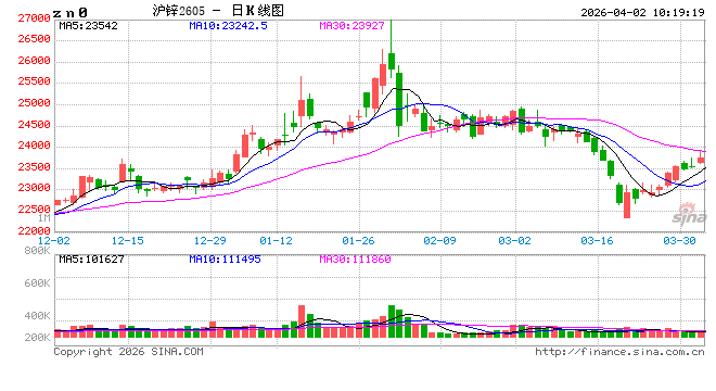 杭州华泰期货：中东问题趋向缓解，锌价正修复前期跌幅