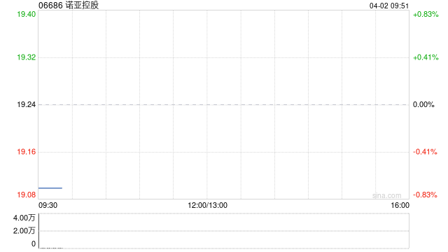 杭州诺亚控股于3月31日耗资约44.84万美元回购22.573万股