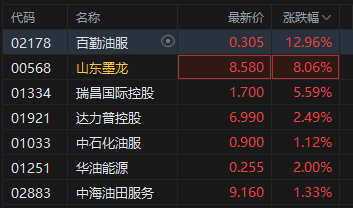 杭州国际油价拉升，港股油气设备股集体走高，百勤油服涨超12%