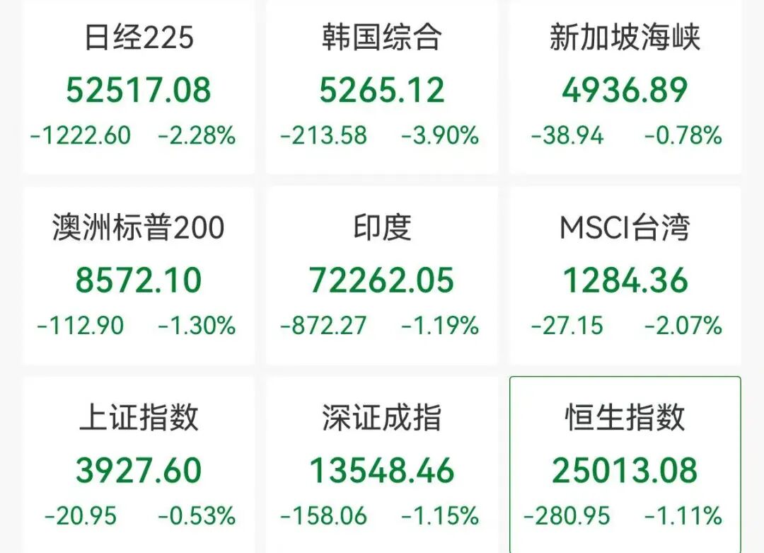 杭州亚太股市集体下跌，A股医药、锂矿股逆势走强，2700亿光纤巨头8天4板