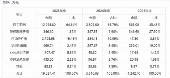 杭州泰诺麦博IPO异常？新增应收账款远超营收 销售费用率高达370% 招股书是否涉嫌过度“包装”