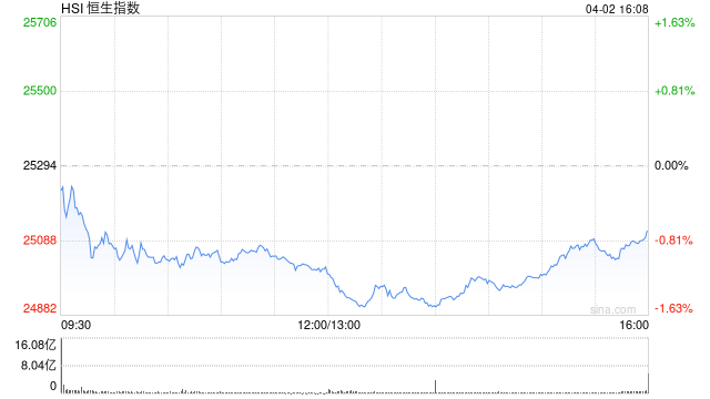 杭州港股收评:恒指跌0.7% 科指跌1.63% 科网股、黄金股普跌 油气股逆势上涨 山东墨龙涨超16% 杭州港股收评:恒指跌0.7% 科指跌1.63% 科网股、黄金股普跌 油气股逆势上涨 山东墨龙涨超16%