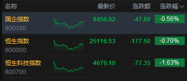 杭州港股收评:恒指跌0.7% 科指跌1.63% 科网股、黄金股普跌 油气股逆势上涨 山东墨龙涨超16% 杭州港股收评:恒指跌0.7% 科指跌1.63% 科网股、黄金股普跌 油气股逆势上涨 山东墨龙涨超16%