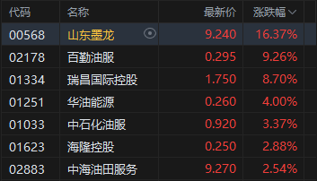 杭州港股收评:恒指跌0.7% 科指跌1.63% 科网股、黄金股普跌 油气股逆势上涨 山东墨龙涨超16% 杭州港股收评:恒指跌0.7% 科指跌1.63% 科网股、黄金股普跌 油气股逆势上涨 山东墨龙涨超16%
