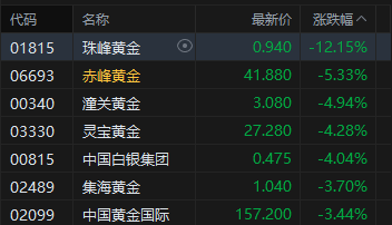 杭州港股收评:恒指跌0.7% 科指跌1.63% 科网股、黄金股普跌 油气股逆势上涨 山东墨龙涨超16% 杭州港股收评:恒指跌0.7% 科指跌1.63% 科网股、黄金股普跌 油气股逆势上涨 山东墨龙涨超16%