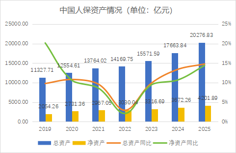 杭州财报季丨规模价值双升背后的结构性考验，中国人保2025年财报深度解析