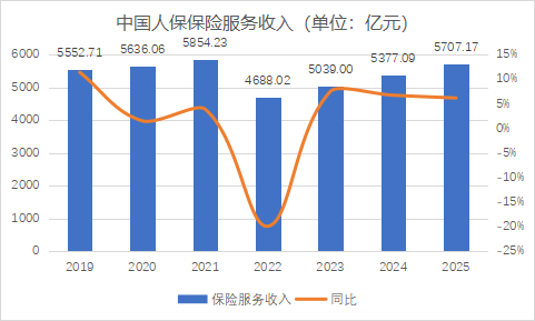 杭州财报季丨规模价值双升背后的结构性考验，中国人保2025年财报深度解析
