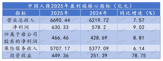 杭州财报季丨规模价值双升背后的结构性考验，中国人保2025年财报深度解析