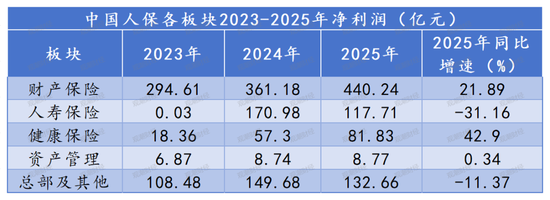 杭州财报季丨规模价值双升背后的结构性考验，中国人保2025年财报深度解析