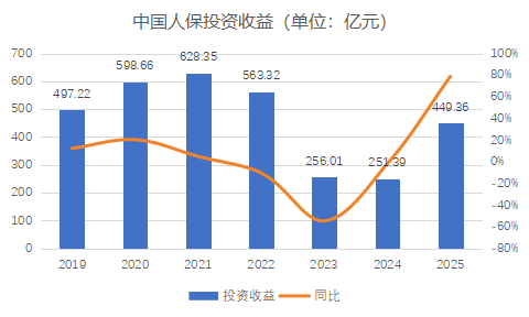 杭州财报季丨规模价值双升背后的结构性考验，中国人保2025年财报深度解析