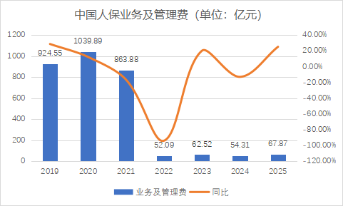 杭州财报季丨规模价值双升背后的结构性考验，中国人保2025年财报深度解析