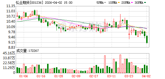 杭州弘业期货归母净利润降超八成  资管规模大幅缩水