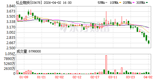 杭州弘业期货归母净利润降超八成  资管规模大幅缩水