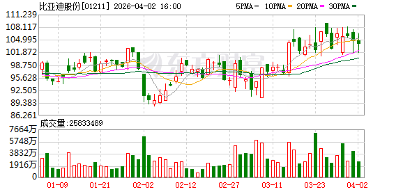 杭州双线出击:比亚迪海豹06双车上市,10万—17万元市场全面“卡位” 杭州双线出击:比亚迪海豹06双车上市,10万—17万元市场全面“卡位”
