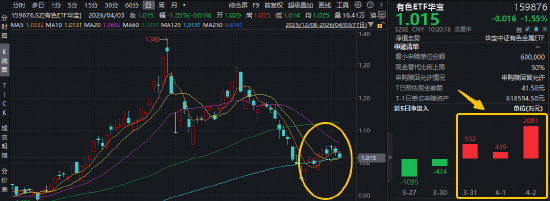 杭州新矿物发现影响稀土市场！稀土龙头逆市活跃，华宝基金有色ETF（159876）近3日连续吸金3422万元！