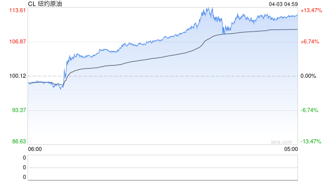 杭州油价暴涨冲击美联储，三大地区联储主席：能源通胀传导缓慢，但风险已显著上升