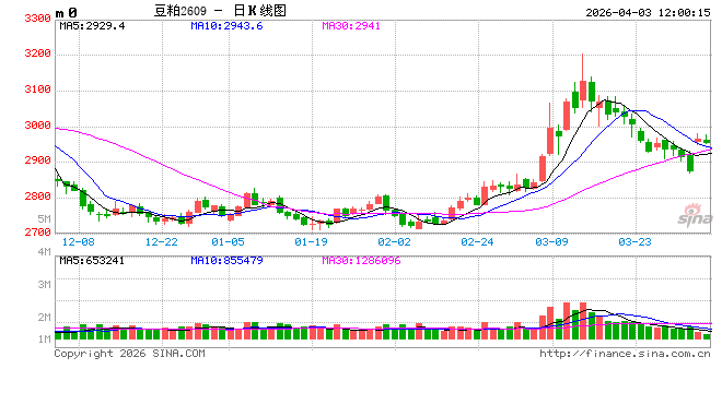杭州光大期货：4月3日农产品日报