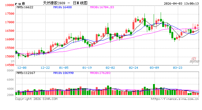 杭州中信建投期货：4月3日能化早报