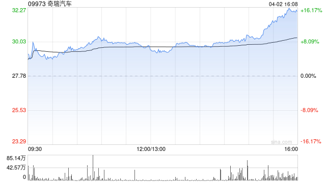 杭州奇瑞汽车将于6月26日派发末期股息每股0.86元