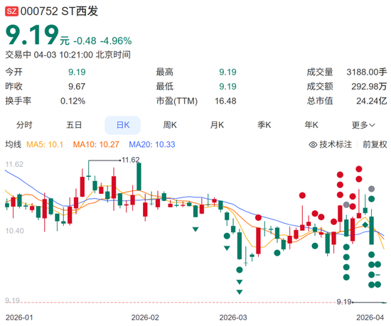 杭州董事长失联，“不确定具体原因”，股价连续三天跌停，公司正在预重整关键期，拟2.9亿元收购拉萨啤酒50%股权