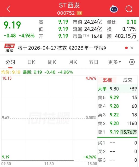 杭州ST西发董事长失联,股价一字跌停 杭州ST西发董事长失联,股价一字跌停