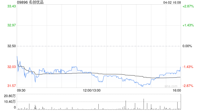 杭州交银国际:维持名创优品买入评级 下调目标价至45.50港元 杭州交银国际:维持名创优品买入评级 下调目标价至45.50港元