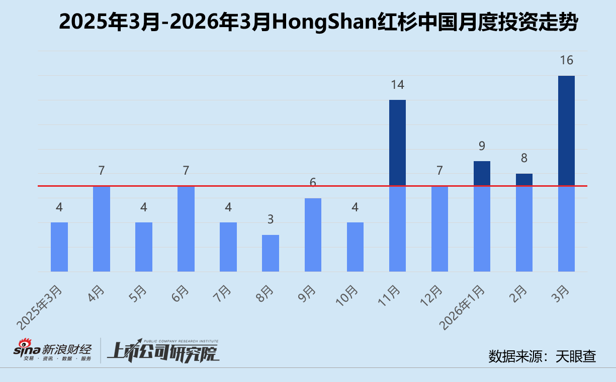 杭州创投月报 | HongShan红杉中国：3月投资同、环比双升 时隔五年再投小鹏汇天