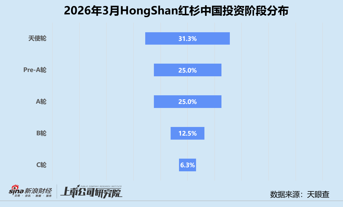 杭州创投月报 | HongShan红杉中国：3月投资同、环比双升 时隔五年再投小鹏汇天