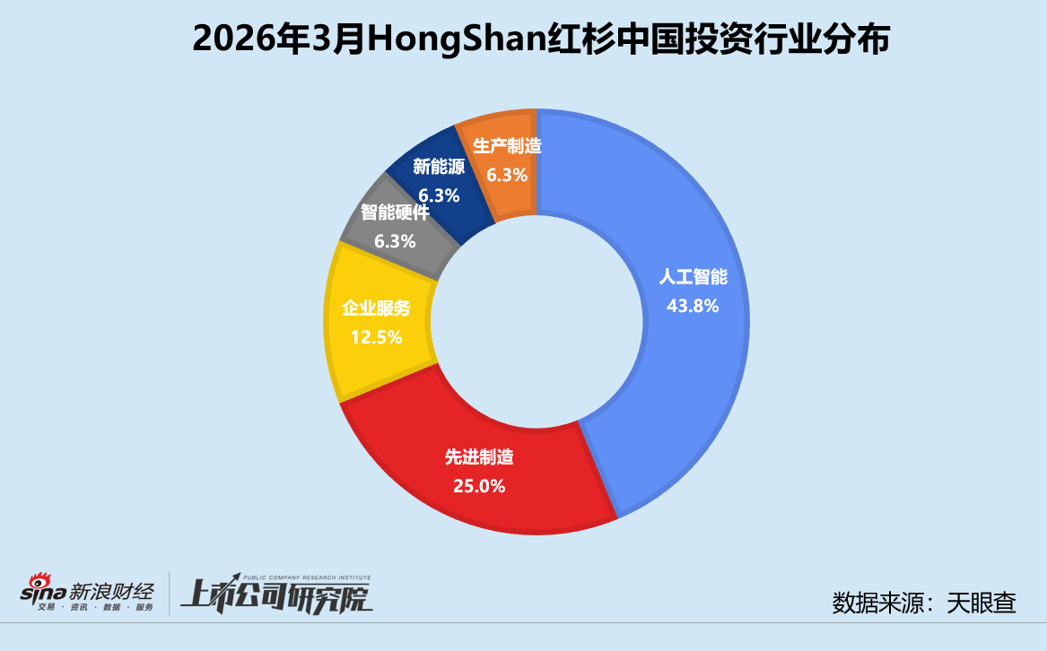 杭州创投月报 | HongShan红杉中国：3月投资同、环比双升 时隔五年再投小鹏汇天