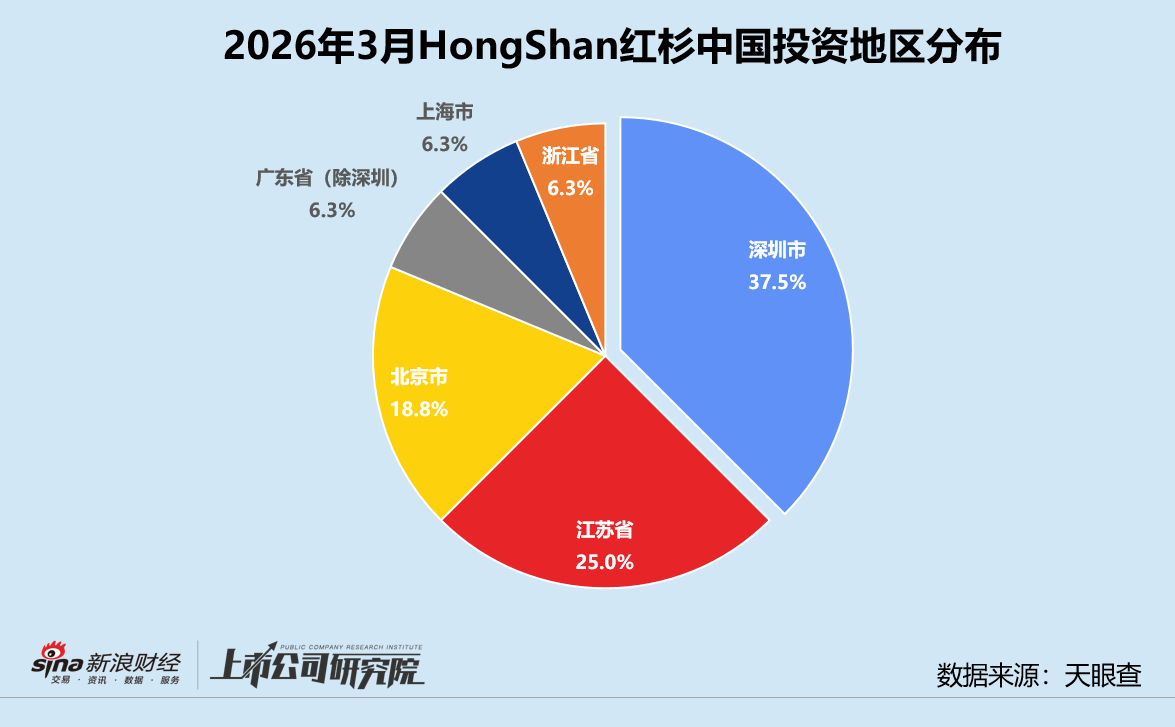 杭州创投月报 | HongShan红杉中国：3月投资同、环比双升 时隔五年再投小鹏汇天