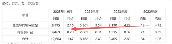 杭州艾柯医疗IPO“二进宫”背后：业绩放量有“陷阱”？核心产品单价腰斩
