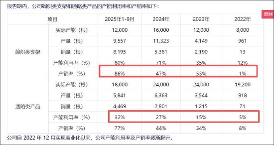 杭州艾柯医疗IPO“二进宫”背后：业绩放量有“陷阱”？核心产品单价腰斩
