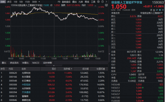 杭州光通信逆市突围！光库科技暴涨创新高，“易中天”集体拉升！华宝基金创业板人工智能ETF（159363）放量涨1%