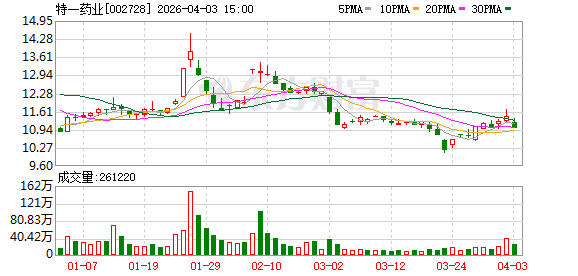 杭州特一药业：公司2025年销售费用同比增长98.01%