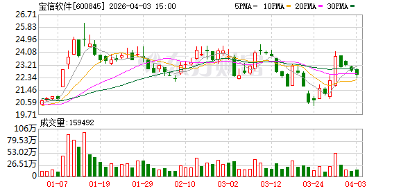 杭州宝信软件：公司开发的智能体广泛应用于研发、生产、管理等多个环节